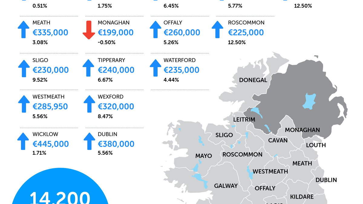 Sligo Property Prices Rise by €20,000